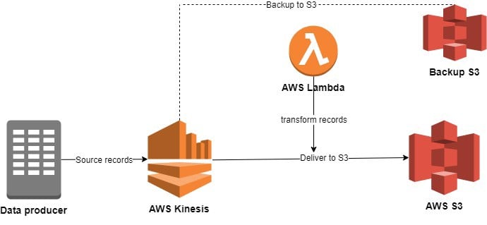 Kinesis Stream to S3- Streaming Data to S3 using Firehose.